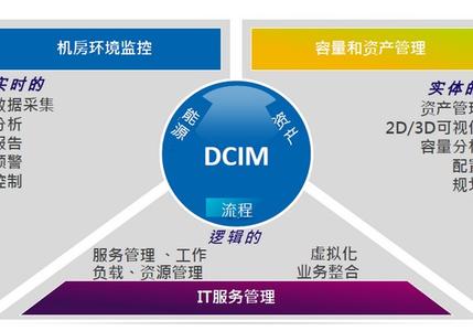 CA Technologies：云和虚拟化让DCIM与IT管理密不可分