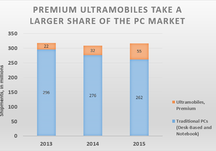 Chromebook处境艰难 高端超便携设备瓜分更多PC市场份额