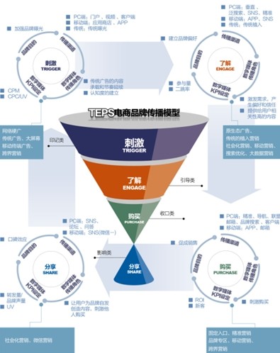 派瑞威行:TEPS模型,助力电商走进品牌传播时代
