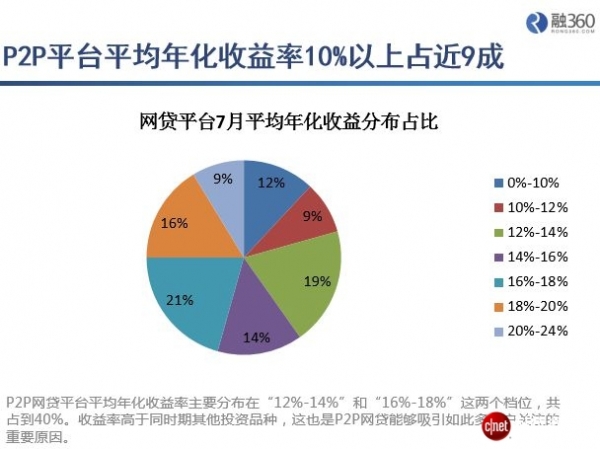 融360理财报告：P2P网贷行业淘汰率10% 平台多集中在长江以南