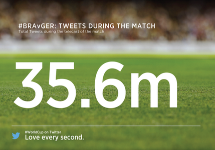 世界杯“德-巴”大战 Twitter用户发消息创纪录