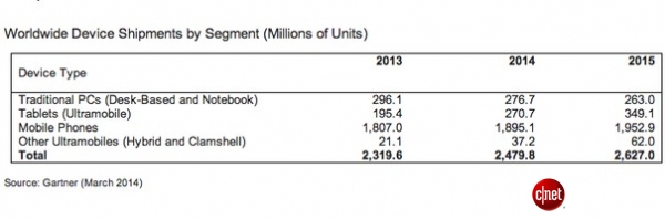 Gartner：2014年全球平板电脑市场同比增长38%