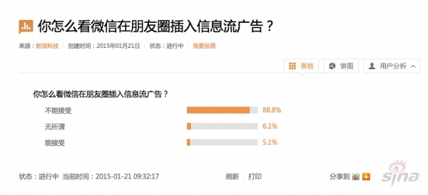 微信测试朋友圈广告遭吐槽 调查显示超80％用户不接受