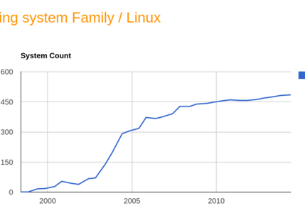 Linux主导超级计算机领域 占有率达97%