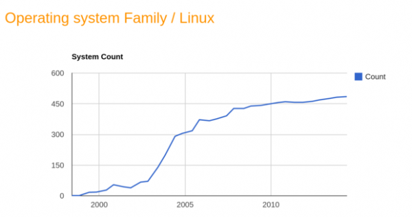 Linux前所未有的主导超级计算机领域 占有率达到97% 
