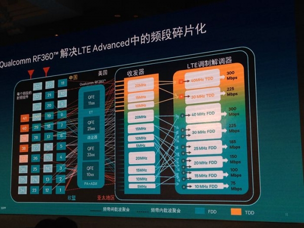 高通：打造4G芯片时代 欲成为中国快速4G的推手
