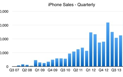 从数据走势看苹果2014年Q2财季硬件销量