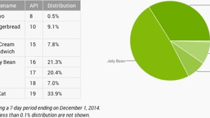 KitKat成Android阵营主流系统：份额超三分之一