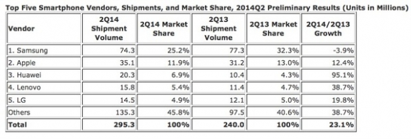 IDC：Q2全球智能手机出货量达3亿部 中国厂商成最大赢家 