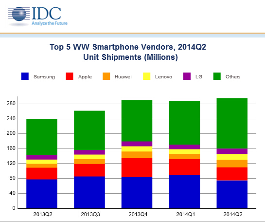 IDC：Q2全球智能手机出货量达3亿部 中国厂商成最大赢家