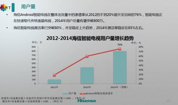 海信发布Android智能电视半年运营报告 激活率稳定85%