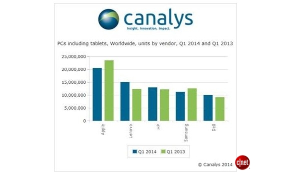Canalys：今年Q1平板电脑出货量减弱 但仍超笔记本