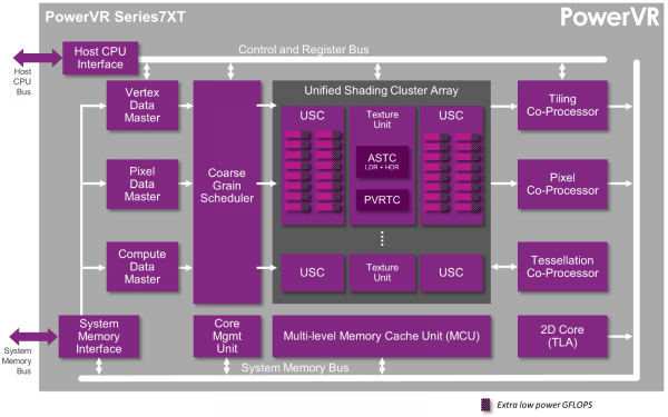 可扩展的PowerVR 7系GPU发布 架构性能提升60%