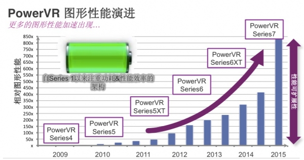 可扩展的PowerVR 7系GPU发布 架构性能提升60%