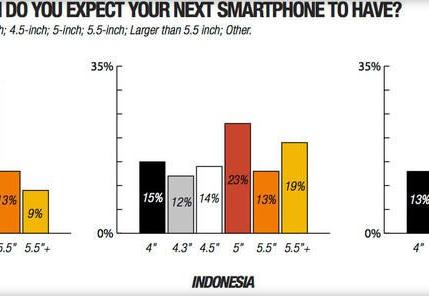 调查称新兴市场智能手机用户更青睐大屏手机