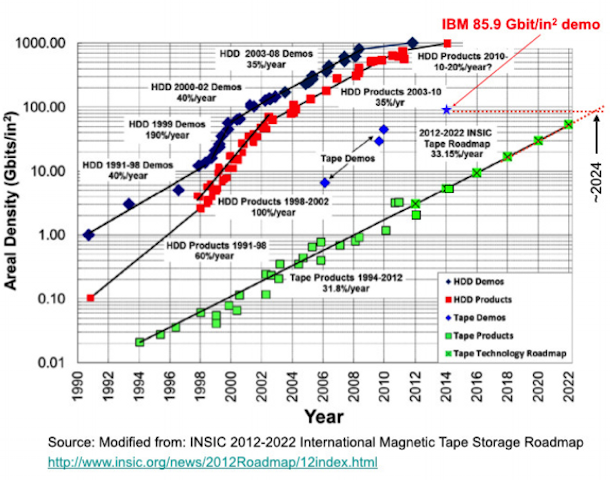IBM与富士胶卷宣布：原型磁带创造154TB存储容量纪录