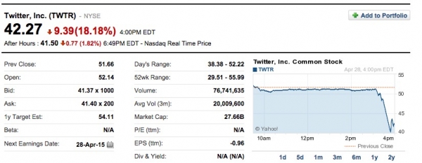 Twitter财报遭提前泄露 股价暴跌逾18%