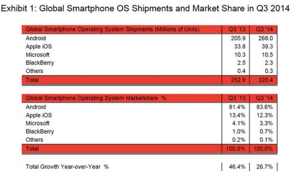 报告称三季度Android、iOS垄断智能机市场96%份额