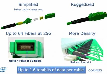 英特尔开发MXC光纤技术 带宽可达1.6Tbps