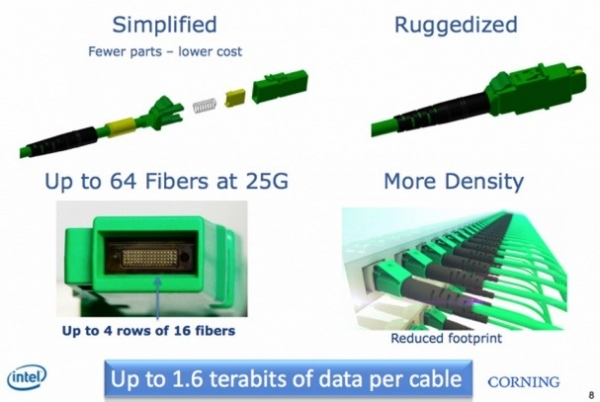 英特尔开发MXC光纤技术 带宽可达1.6Tbps