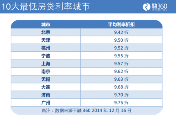 融360公布十大最低房贷利率城市 北京全国最低