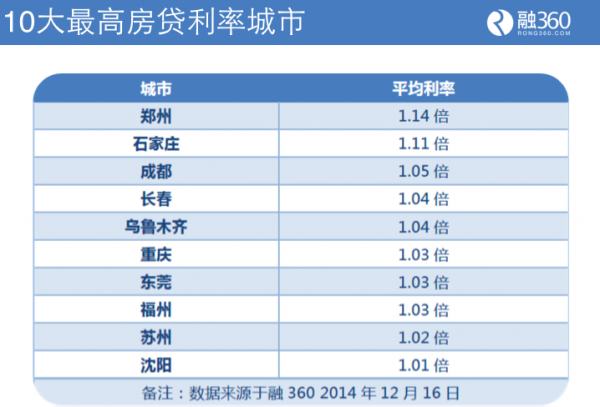 融360公布十大最低房贷利率城市 北京全国最低