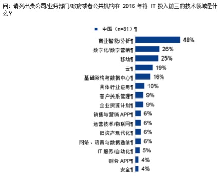 Gartner：在中国大行其道的公有云服务为咨询与实施带来良机