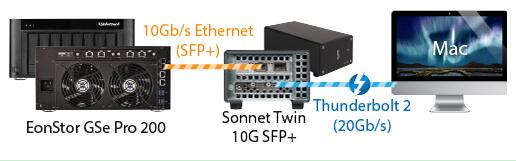 针对4K剪辑与传输 Infortrend发布两套支持Thunderbolt 的存储方案