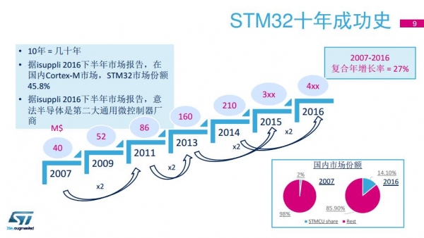 STM32 十年光阴