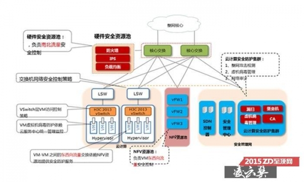 H3C SDN