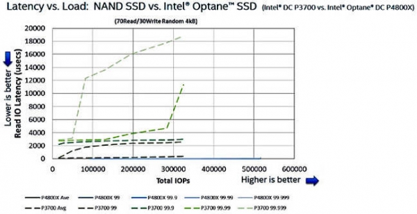 ӢضOptane SSD375 GB𲽣ٶȱ־