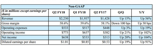 Nvidia旗下各平台大幅增长 第二季度表现超预期