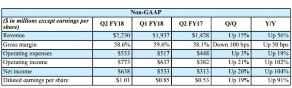 Nvidia旗下各平台大幅增长  第二季度表现超预期