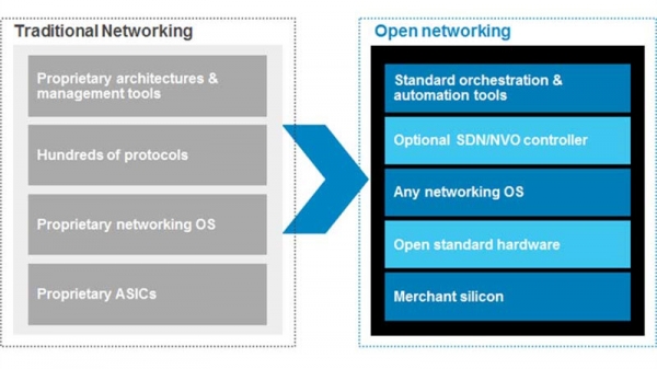 Dell EMC着眼于开放网络扩展 大胆突破思科专有网络束缚