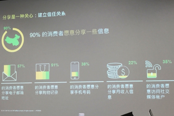 不要低估消费者的承受力,调查显示90%的中国消费者愿意分享个人信息