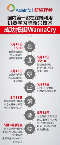 亚信安全成功抵御全球第一只勒索蠕虫WannaCry