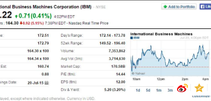 IBM第二季度净利润34.5亿美元：同比下滑16.6%