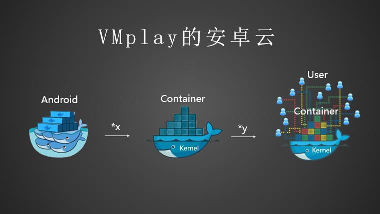 VMplay CEO 艾奇伟：像投影仪一样把App投放到云端