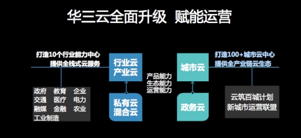 Navigate 2017看懂新华三的新IT战略:三大一云