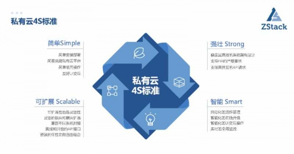 私有云为先 ZStack还在谋划一个更大的混合云世界