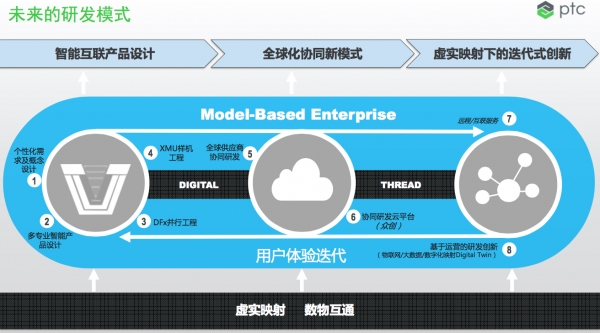 Creo 4.0应对智能互联时代的产品设计革新