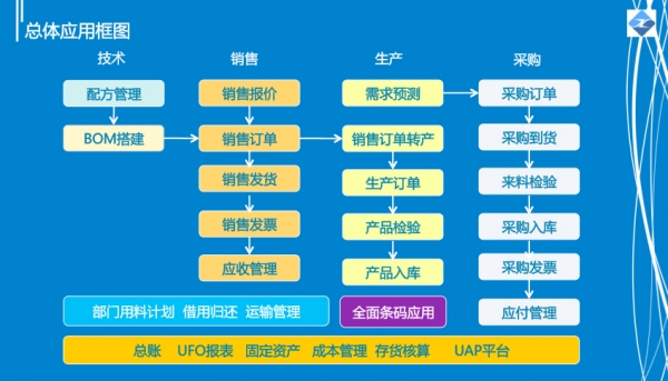 鑫泰水处理用条码构建企业物联网的全连接