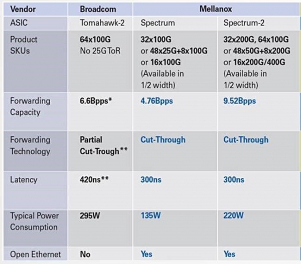 重归ASIC：Mellanox将以太网速度提升至400 Gbps