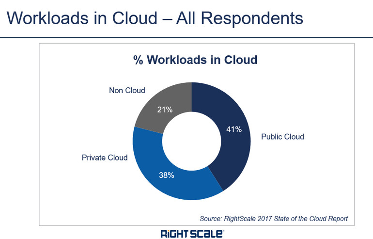 RightScale：私有云部署失去光彩，企业倾向于使用公共云及多种云