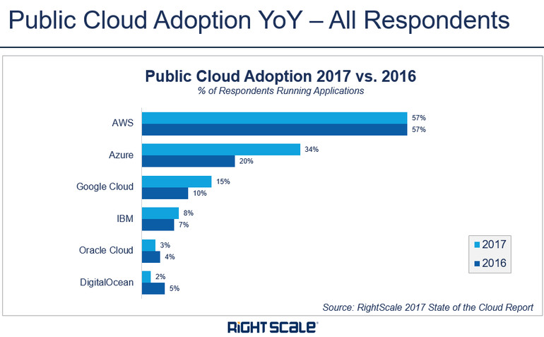 RightScale：私有云部署失去光彩，企业倾向于使用公共云及多种云