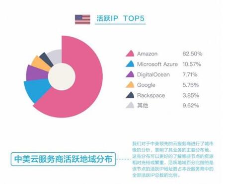 全球云服务商IP数量最新排名：亚马逊、阿里云、微软位列前三
