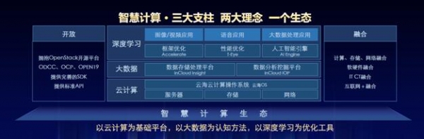 解读浪潮智慧计算
