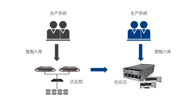 戴尔数据库加速:让用户体验飞起来