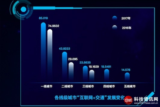 揭秘一个城市如何智慧交通:高德地图用大数据治堵,圈地逾百城