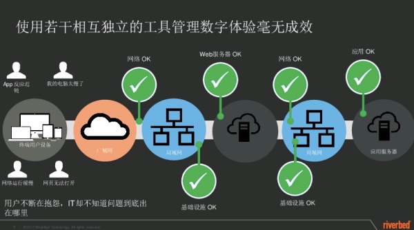 APM NPM 1 Riverbed SteelCentral CSDN